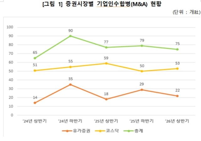 증권시장별 M&A 현황.