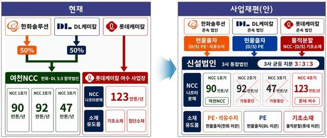 여수 1호 사업재편 계획 주요 내용