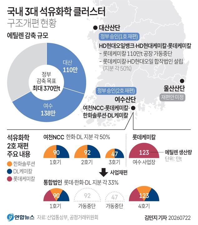 [그래픽] 국내 3대 석유화학 클러스터 구조개편 현황
