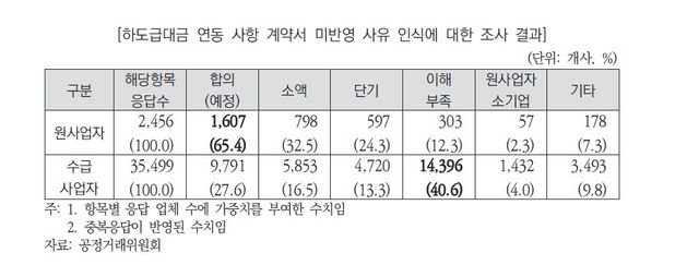 하도급대금 연동제에도…수급업자 41% "몰라서 계약 반영 안 해" - 2