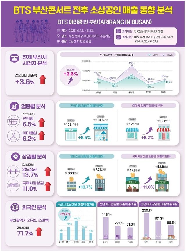 BTS 콘서트에 웃은 부산 상권…공연 당일 매출 11.1% '껑충'