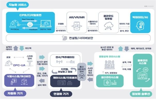 스마트제조기술산업 개념도