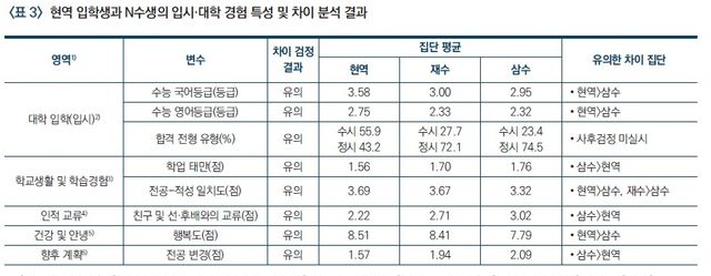 [한국교육개발원 보고서 캡처. 재판매 및 DB 금지]