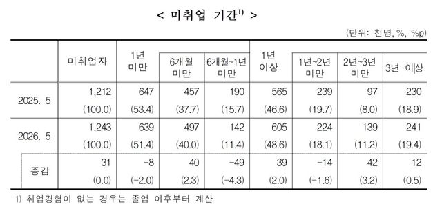 최종학교 졸업자 중 현재 미취업자의 미취업 기간