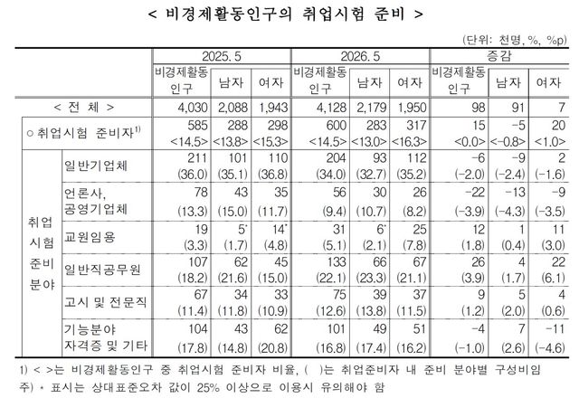 청년층 비경제활동인구의 취업시험 준비 분야
