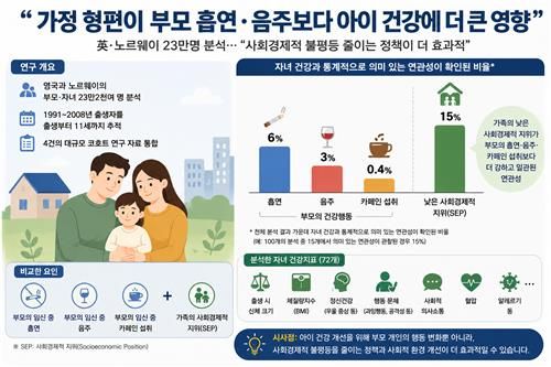 "가정 형편이 부모 흡연·음주보다 아이 건강에 더 큰 영향"