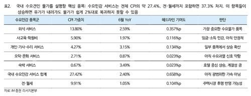 국내 수요견인 물가를 설명할 핵심 품목들