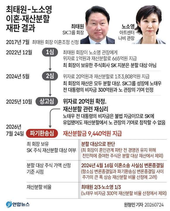 [그래픽] 최태원-노소영 이혼·재산분할 재판 결과