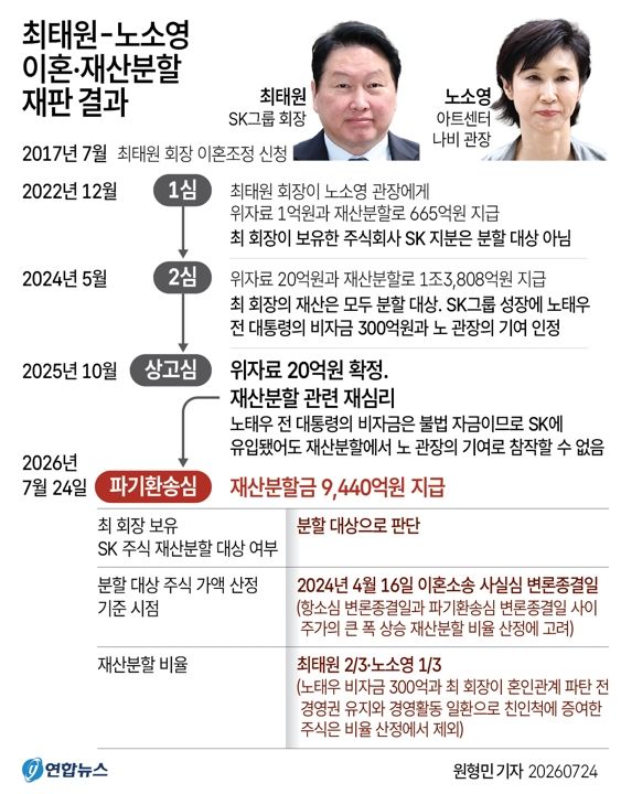 [그래픽] 최태원-노소영 이혼·재산분할 재판 결과