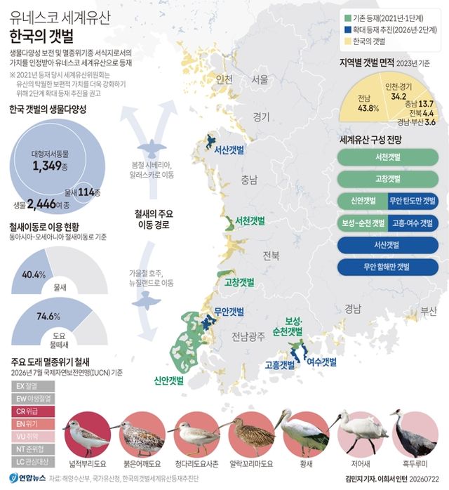 [그래픽] 유네스코 세계유산 한국의 갯벌