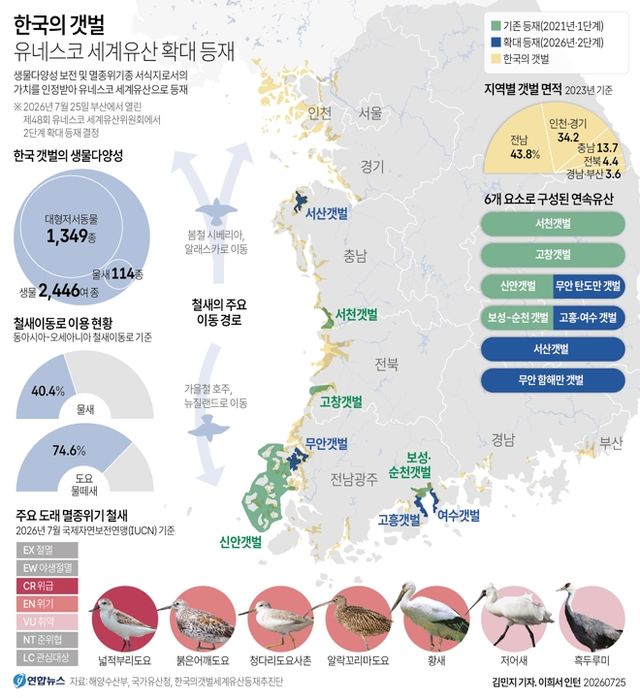 [그래픽] 한국의 갯벌 유네스코 세계유산 확대 등재