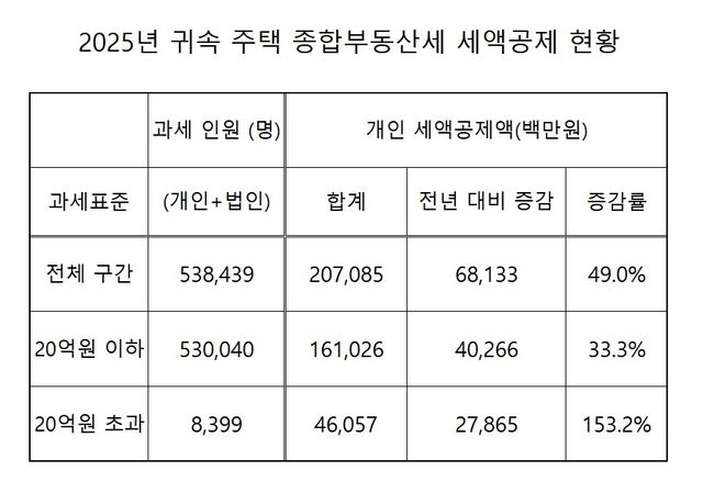[국세통계 재가공]