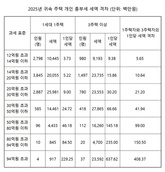 [국세통계 자료 재가공]