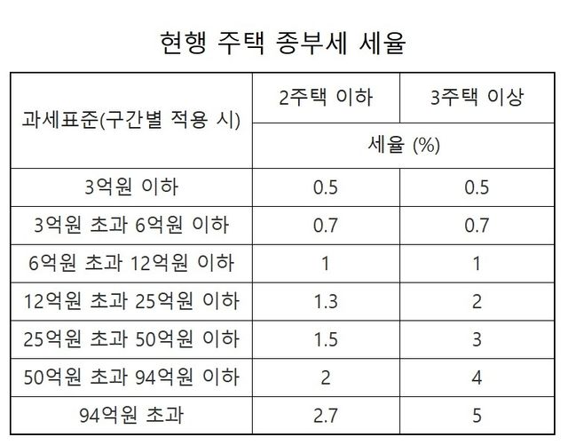 [종합부동산세법 및 국세청 자료 토대로 작성]