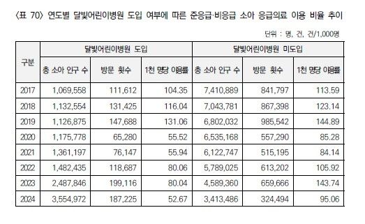 [순천향대 연구팀의 '야간·휴일 소아 진료기관 제도 개선 방안 연구' 보고서 갈무리. 재판매 및 DB 금지]