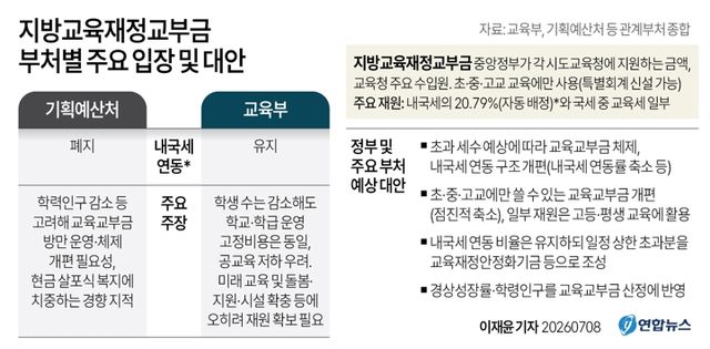 [그래픽] 지방교육재정교부금 부처별 주요 입장 및 대안