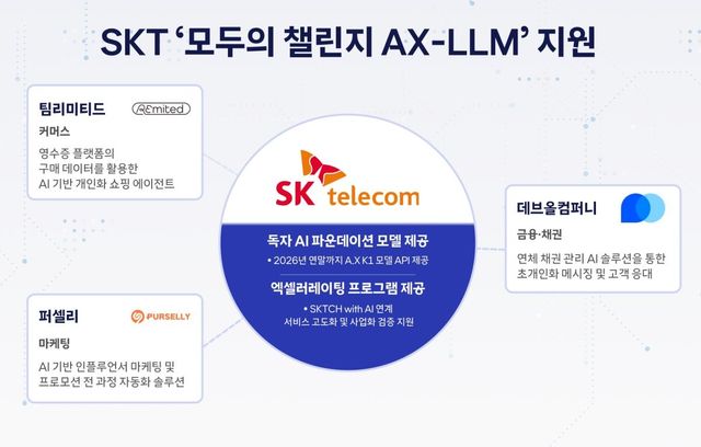 SKT, 모두의 챌린지 AX-LLM 지원