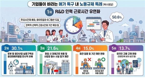 "기업 절반, 메가특구 R&D 인력 근로시간 유연화 특례 희망" - 1
