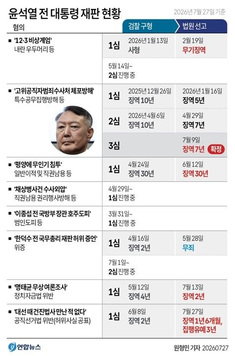 '尹 거짓말' 선거법 1심 집행유예…국힘 397억원 반환 위기(종합2보) - 3