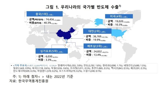 국가별 반도체 수출