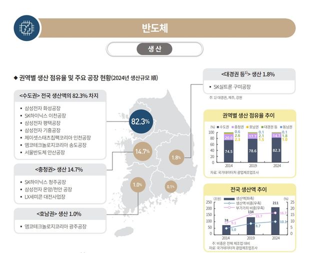 권역별 반도체 생산 비중
