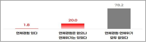 연체 경험