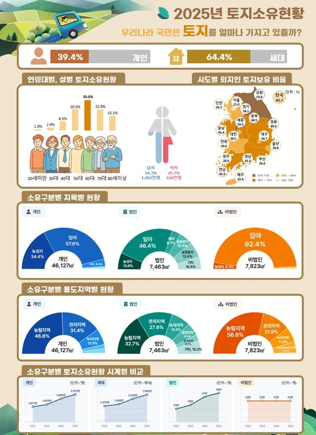 2025년 토지 소유 현황