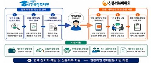 한국장학재단-신용회복위원회, 학자금대출 연체 청년 대상 맞춤형 신용･재무상담