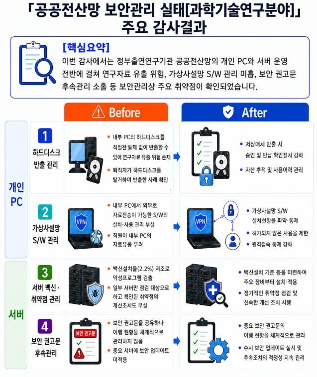감사원 주요 감사결과