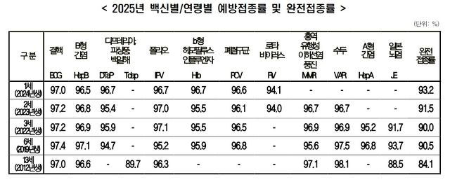 2025년 어린이 예방접종률