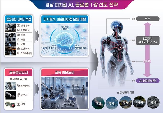 경남 피지컬AI 선도전략
