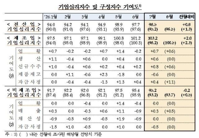 기업심리지수 