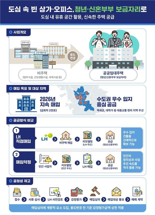 비주택 리모델링 추진 관련 사항