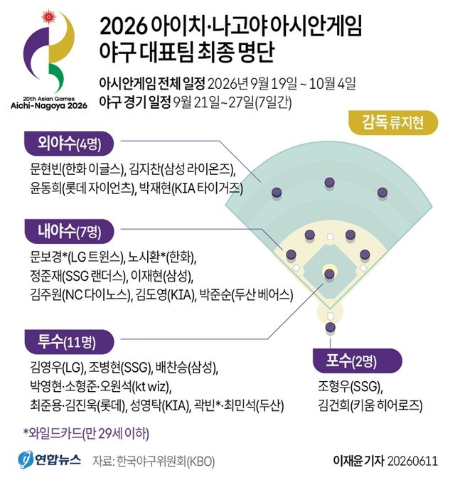 [그래픽] 2026 아이치·나고야 아시안게임 야구 대표팀 최종 명단