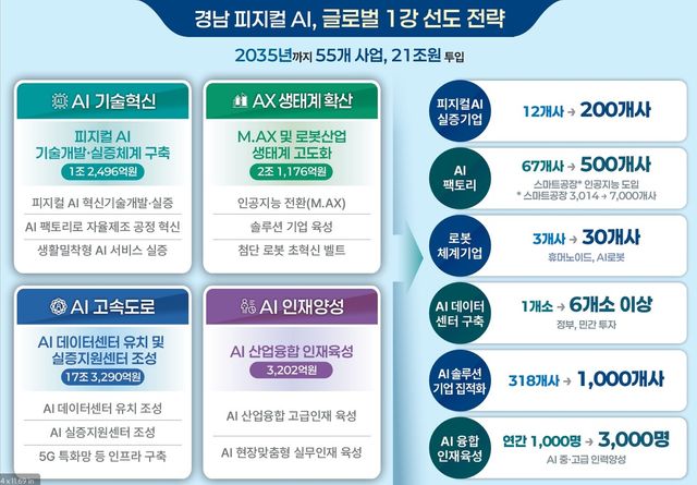 경남 피지컬AI 선도전략