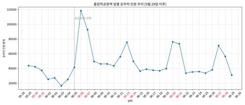 5월 29일∼6월 29일 올림픽공원역 일별 승하차 인원 추이