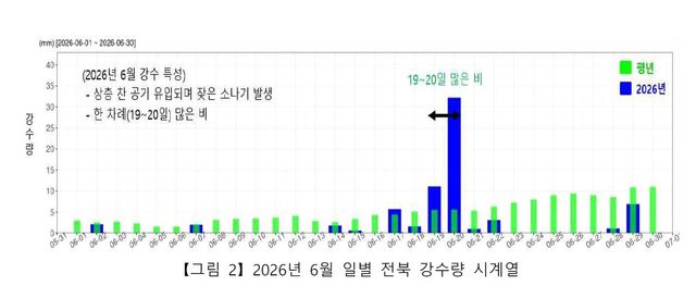 2026년 6월 일별 전북 강수량 시계열
