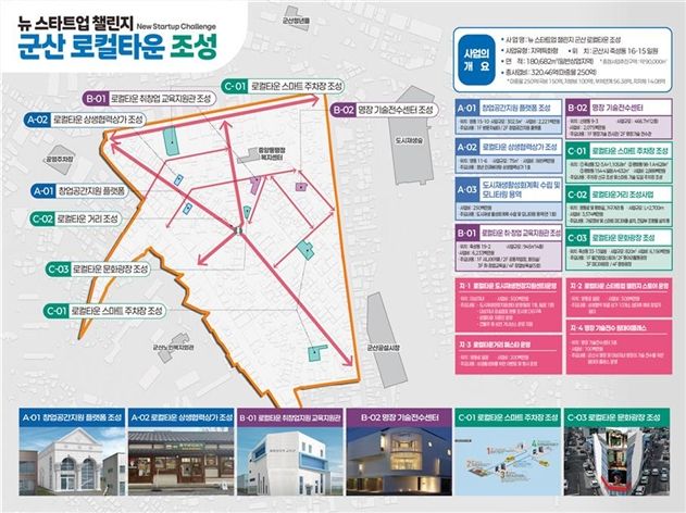 군산 도시재생사업 구상도