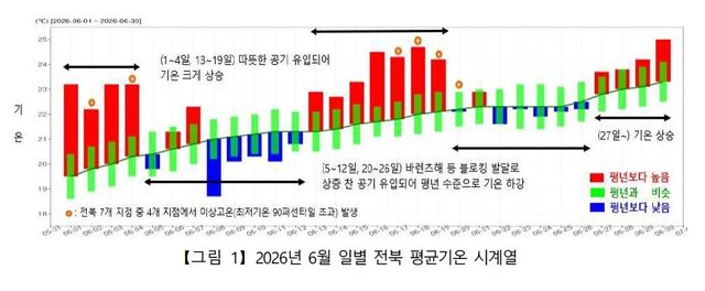 2026년 6월 일별 전북 평균기온 시계열