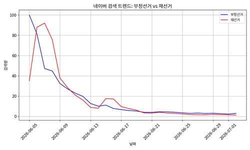 6월 5일∼7월 2일 네이버 데이터랩 '부정선거', '재선거' 검색량