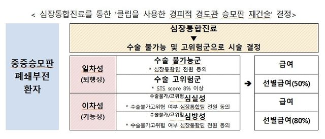 '클립을 사용한 경피적 경도관 승모판 재건술' 건보 급여 적용
