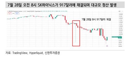 지난 28일 넥스트레이드 프리마켓에서 SK하이닉스 한 주가 29.99% 낮은 가격에 체결되자, 온체인 파생상품 시장에서는 5천740만달러(약 826억원) 롱포지션이 청산됐다. [신한투자증권 제공]