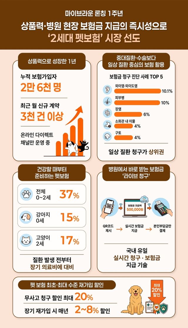 마이브라운 펫보험 상품 실적 자료