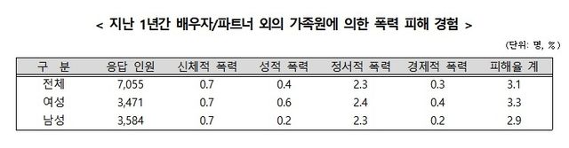 지난 1년간 배우자·파트너 외의 가족원에 의한 폭력피해 경험