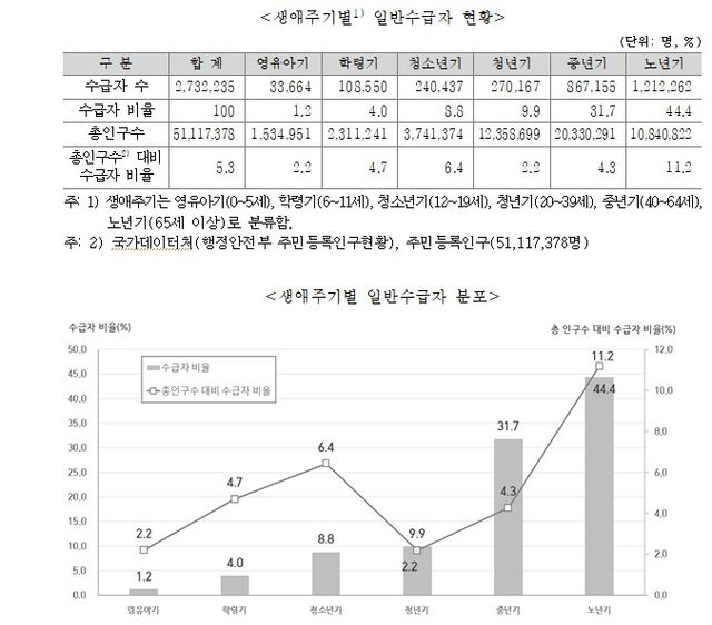 2025년 국민기초생활보장 일반수급자 현황