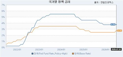 한국과 미국의 기준금리 격차