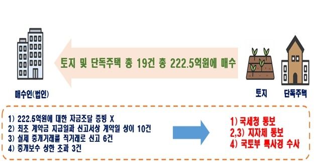 계약일 허위 신고 및 중개보수 상한 초과 (지방정부 통보 및 국토부 수사팀)