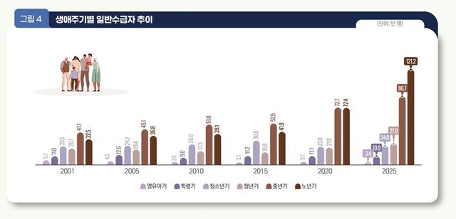 국민기초생활보장 생애주기별 일반수급자 추이