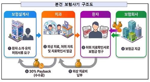 보험사기 구조도