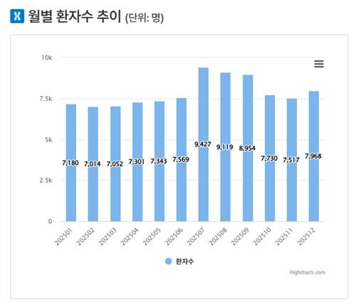 2025년 급성신부전 월별 환자 수 추이